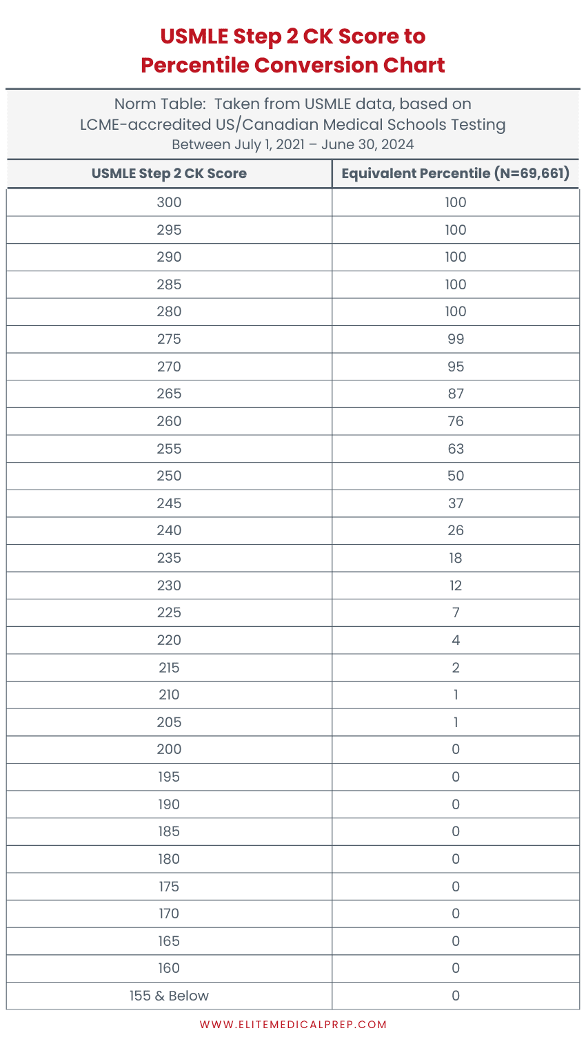 USMLE Step 3 CK Score to Percentile Conversion Chart.