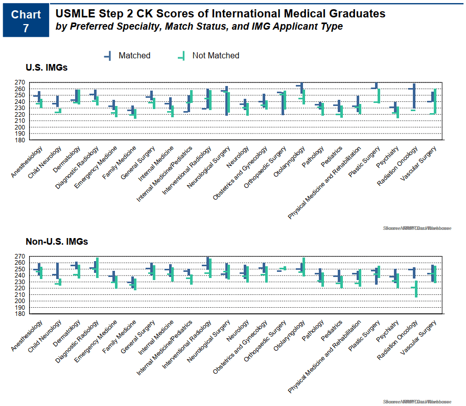 USMLE Step 2 CK scores of IMGs by preferred specialty and match status.