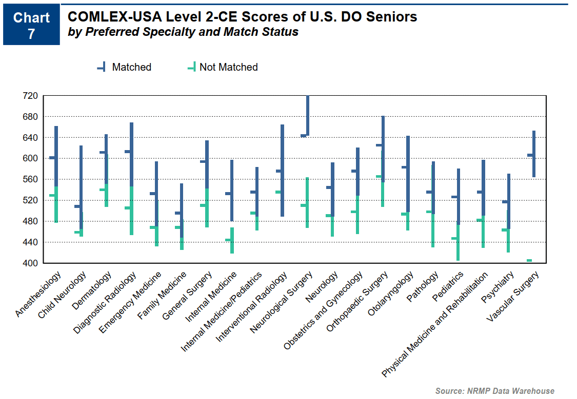 USMLE Step 2 CK scores of US MD seniors by preferred specialty and match status.