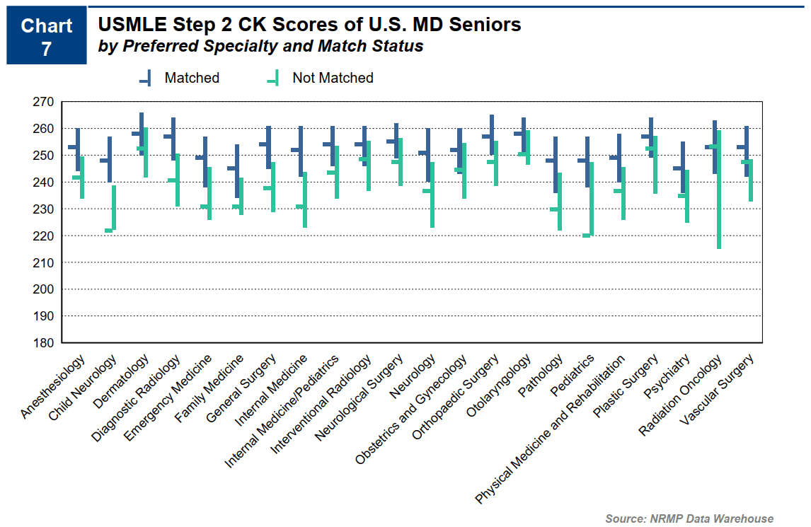 USMLE Step 2 CK scores of US MD seniors by preferred specialty and match status.