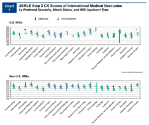 USMLE Step 2 CK scores of international medical graduates by preferred specialty, match status, and IMG applicant type.