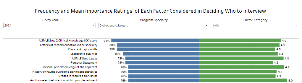 Bar chart showing factors for Orthopaedic Surgery residency interviews in 2024. Top factors include USMLE Step 2 CK (94%, 4.6/5), letters of recommendation (88%, 4.5/5), and class ranking (88%, 4.3/5). Other factors include leadership qualities, USMLE Step 1, personal statement, prior knowledge of the applicant, and grades in clerkships.