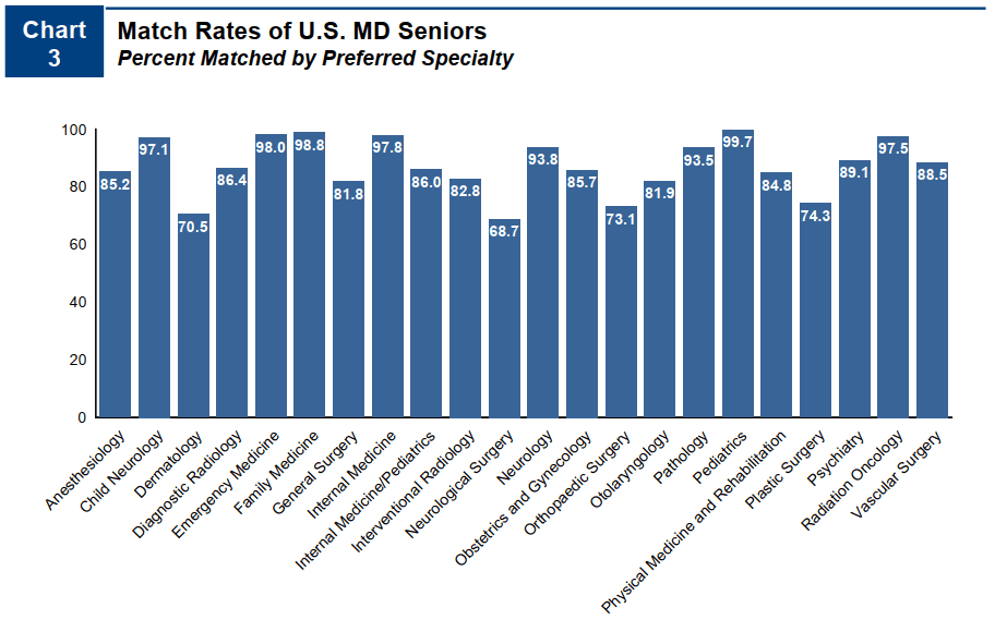 Match rates of U.S. MD Seniors - Percent Matched by Preferred Specialty. Source: 2024 Charting Outcomes in the Match: Senior Students of U.S. MD Medical Schools.