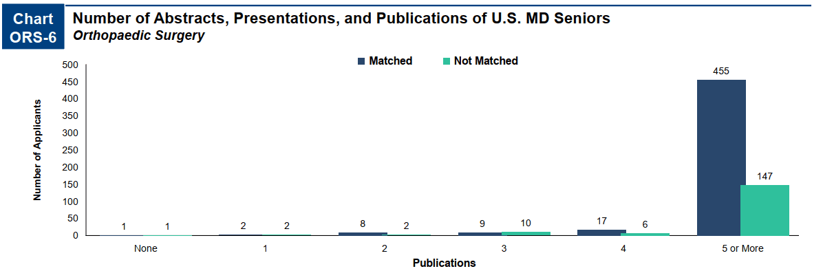 Bar chart showing the number of abstracts, presentations, and publications of U.S. MD senior residency applicants in Orthopaedic Surgery for 2024, divided into matched and not matched applicants. Most matched applicants had 5 or more publications.