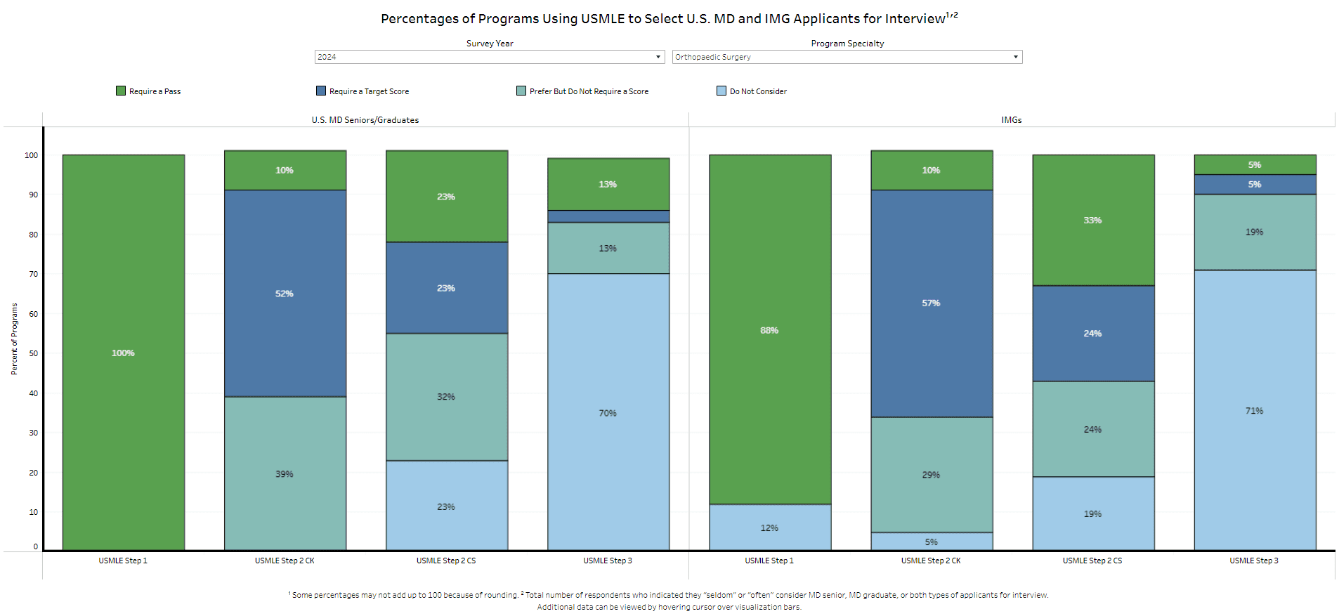 Bar chart showing 2024 Orthopaedic Surgery residency programs' use of USMLE scores for U.S. MDs and IMGs. For U.S. MDs: 100% require Step 1, 52% require a target score for Step 2 CK. For IMGs: 88% require Step 1, 57% require a target score for Step 2 CK. Most programs don't consider Step 3 for either group.