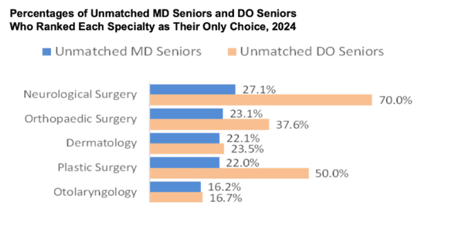 Bar chart showing the percentage of unmatched MD and DO seniors who ranked different specialties as their only choice in 2024, divided by MD and DO seniors. For Orthopaedic surgery, 23.1% of MD seniors were unmatched and 37.6% of DO seniors were unmatched.