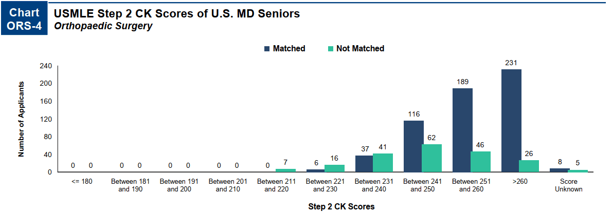 Bar chart showing USMLE Step 2 CK scores of U.S. MD seniors applying to Orthopaedic Surgery in 2024, divided into matched and not matched applicants. Most matched applicants scored above 240, with 231 matched in the >260 range, and 189 in the 251-260 range. Most unmatched applicants scored between 241-250 (62) and 231-240 (41).