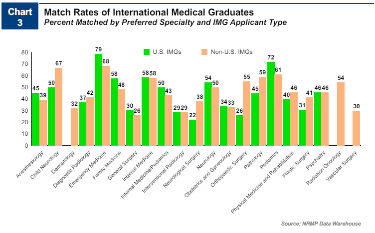 Match rates of International Medical Graduates - Percent Matched by Preferred Specialty - 2022 Charting Outcomes in the Match: International Medical Graduates.