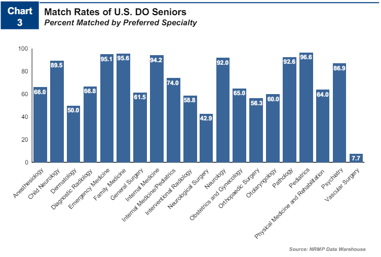 Match rates of U.S. DO Seniors - Percent Matched by Preferred Specialty - 2022 Charting Outcomes in the Match: Senior Students of U.S. DO Medical Schools.