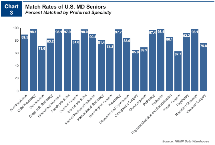 Match rates of U.S. MD Seniors - Percent Matched by Preferred Specialty. Source: 2022 Charting Outcomes in the Match: Senior Students of U.S. MD Medical Schools.