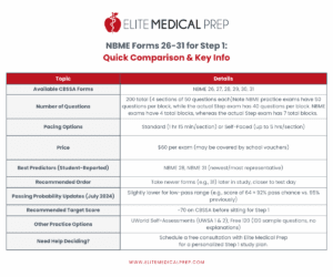NBME Forms 26-31 for Step 1: Quick Comparison & Key Info