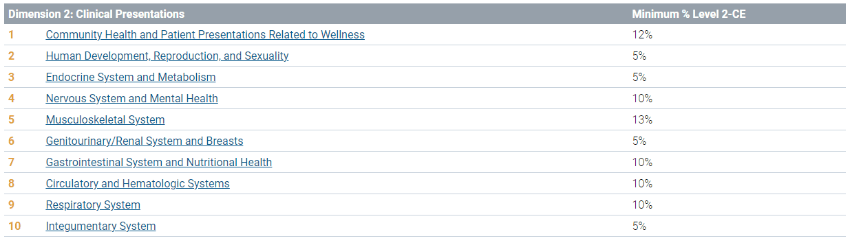 The content COMLEX level 2 breakdown of dimension 2 from the NBOME website.