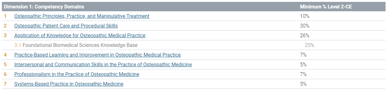 The content COMLEX level 2 breakdown of dimension 1 from the NBOME website.