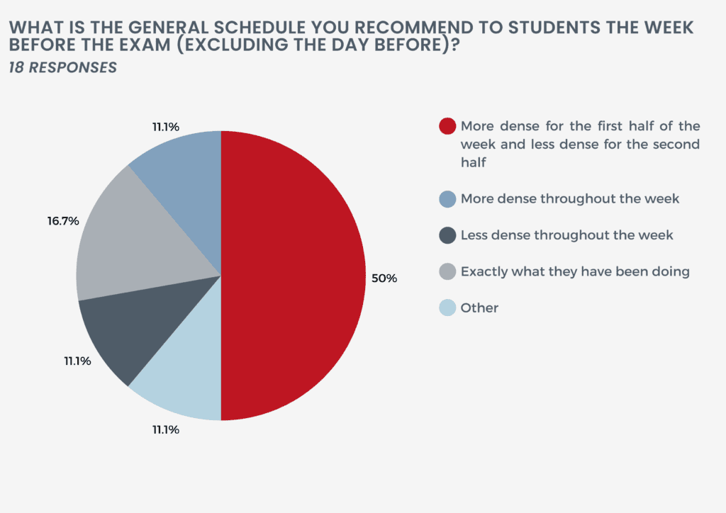 Chart showing the results of question 1 of our Step 2 tutor survey: What is the general schedule do you recommend to students the week before the exam (excluding the day before)?