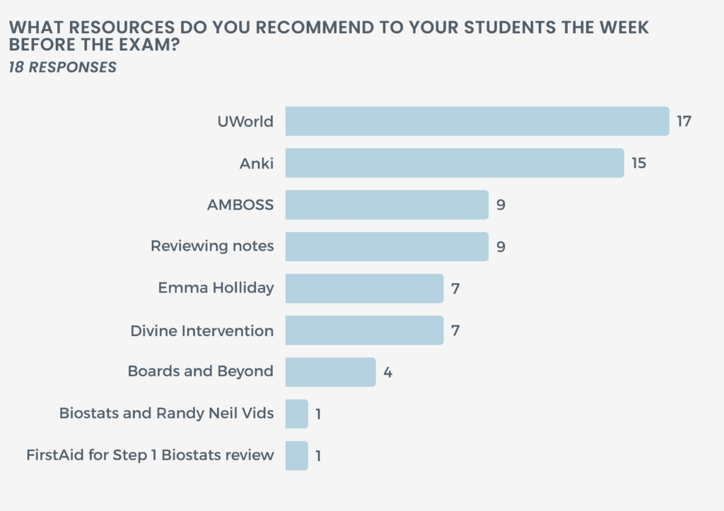 Chart showing the results of question 2 of our Step 2 tutor survey: What resources do you recommend to your students the week before the exam?