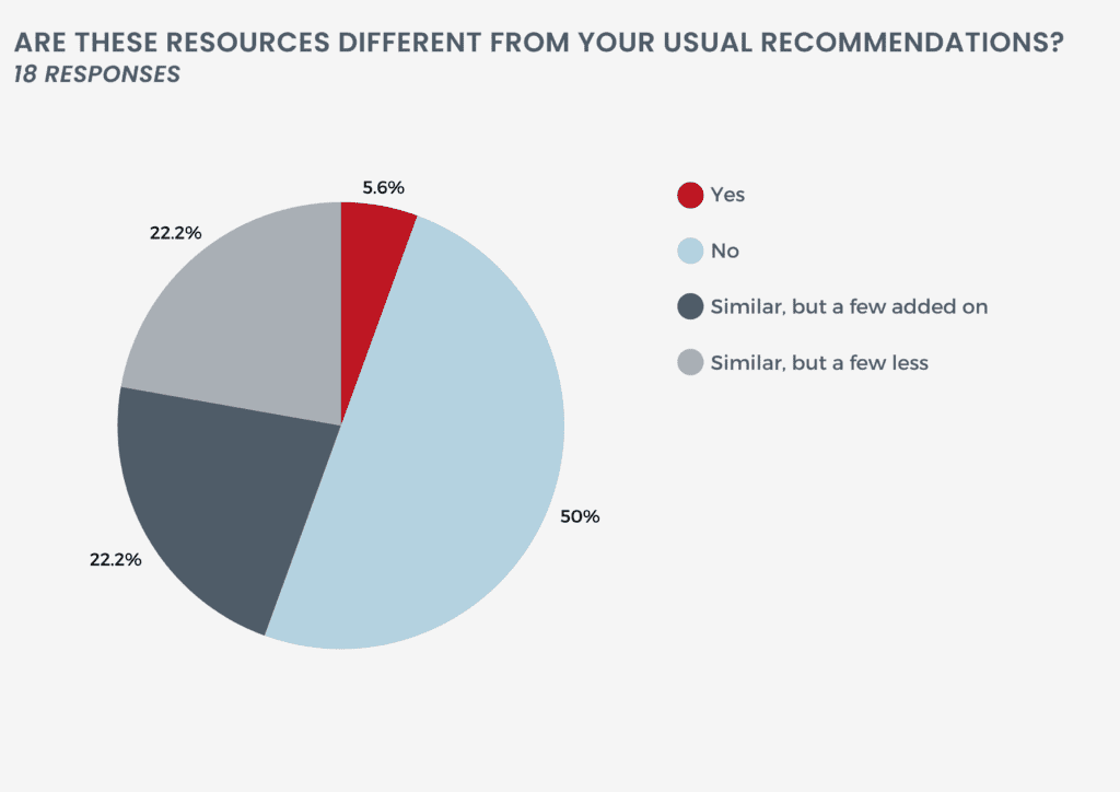 Chart showing the results of question 3 of our Step 2 tutor survey: Are these resources different from your usual recommendations?