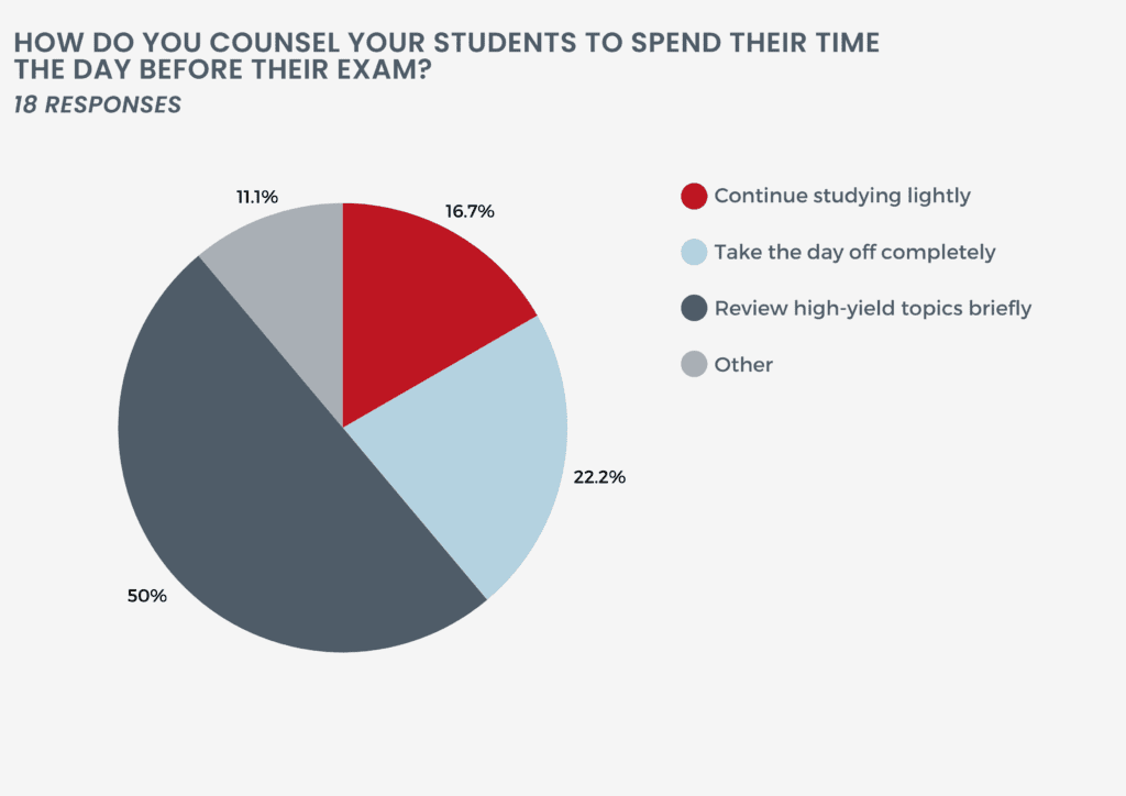 Chart showing the results of question 4 of our Step 2 tutor survey: How do you counsel your students to spend their time the day before their exam?