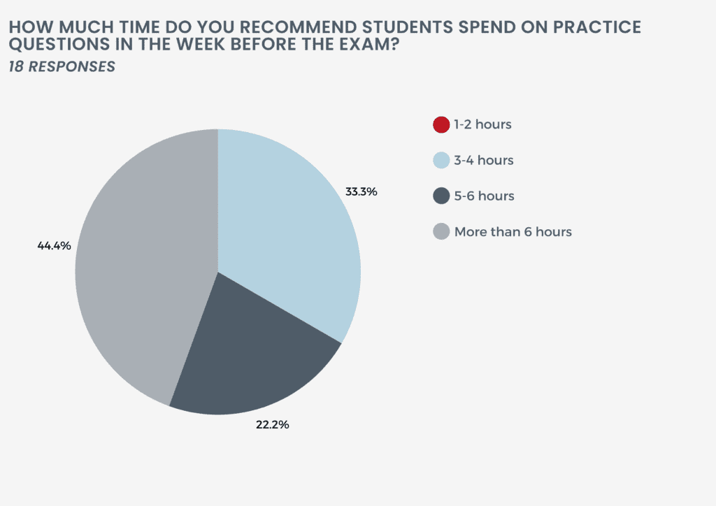 Chart showing the results of question 5 of our Step 2 tutor survey: How much time do you recommend students spend on practice questions in the week before the exam?