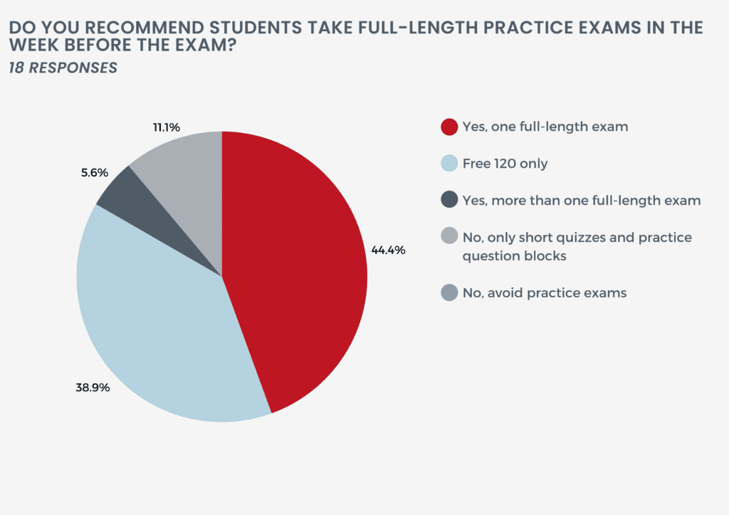 Chart showing the results of question 6 of our Step 2 tutor survey: Do you recommend students take full-length practice exams in the week before the exam?