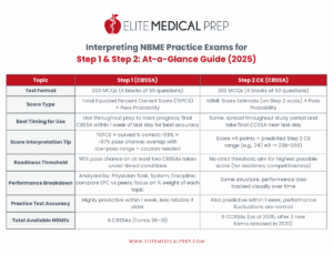 Interpreting NBME Practice Exams for Step 1 & Step 2: At-a-Glance Guide (2025)