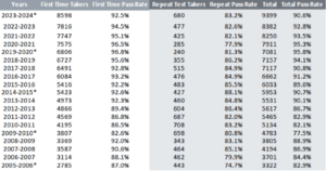Level 2 - How Many People Fail the COMLEX Examinations